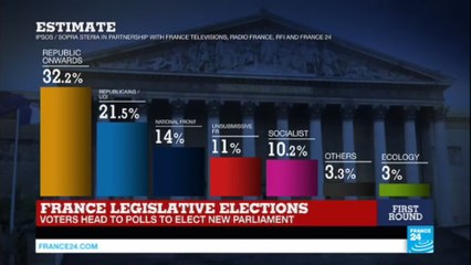 France Legislative Elections: Macron’s party tops first round of French legislative elections with 32% of vote