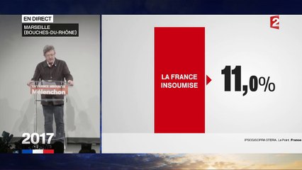 "Ne donnez pas les pleins pouvoirs au parti du président !", exhorte Mélenchon après le premier tour des législatives