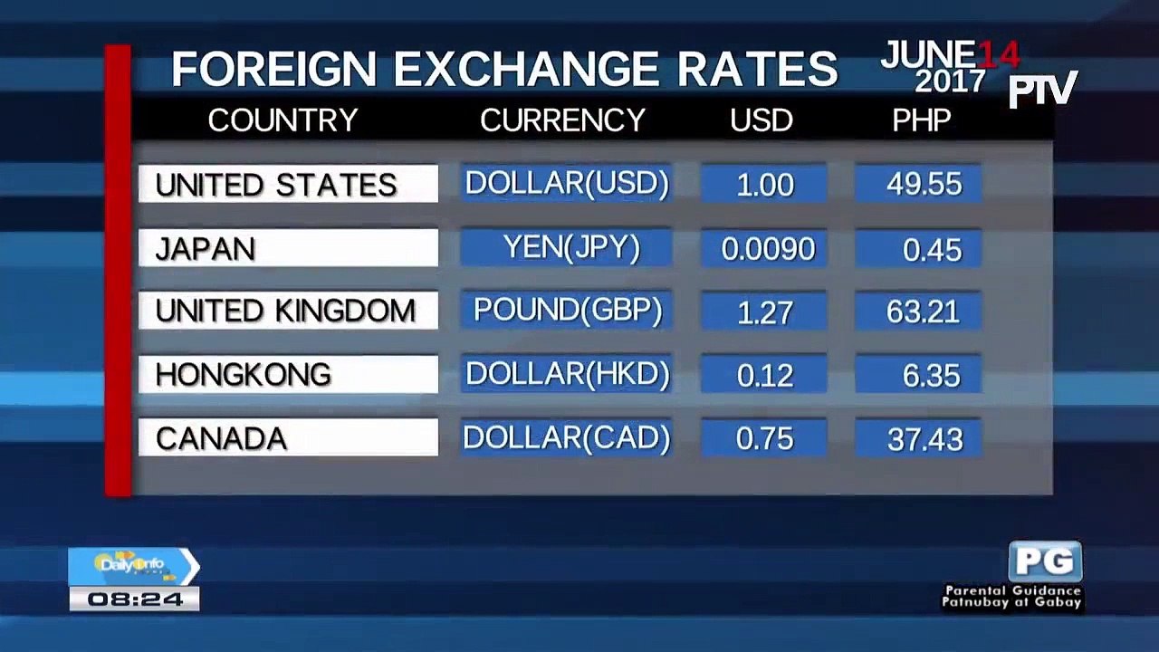 Thursday's foreign exchange rates