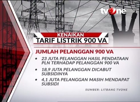 Kenaikan Tarif Listrik 900 VA