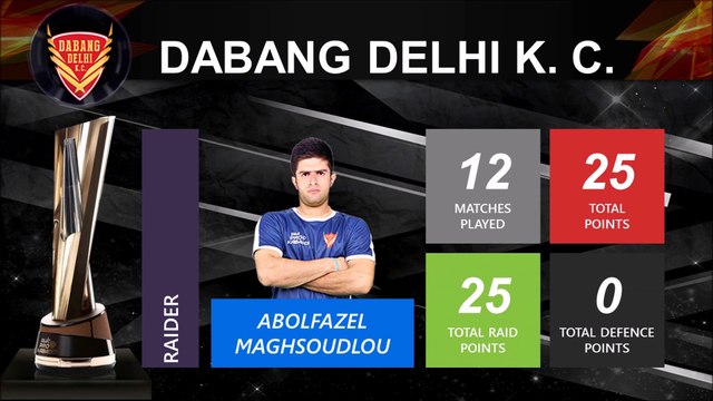 DABANG DELHI-PLAYERS STATS | Pro Kabaddi League
