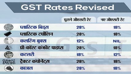 Get the Detail of GST Revised Rate list of Items