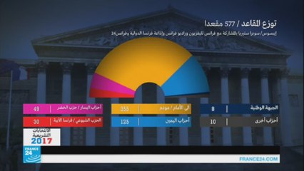 نتائج أولية تؤكد فوز حركة ماكرون