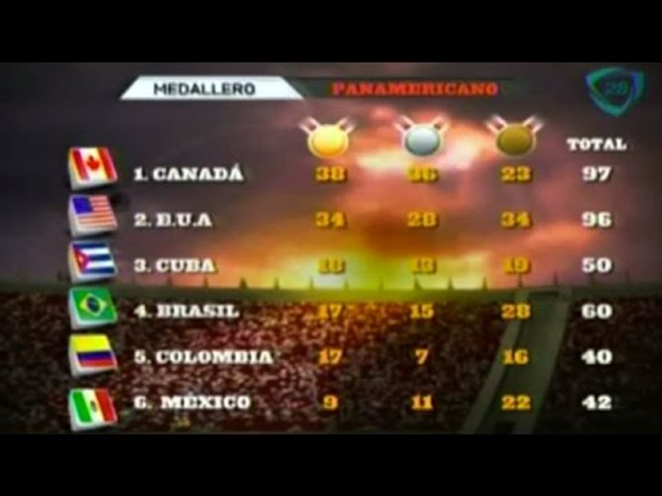 México se rezaga en el medallero de los Juegos Panamericanos 2015