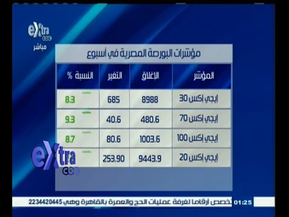 #غرفة_الأخبار | البورصة ترتفع بأعلى وتيرة في 10...