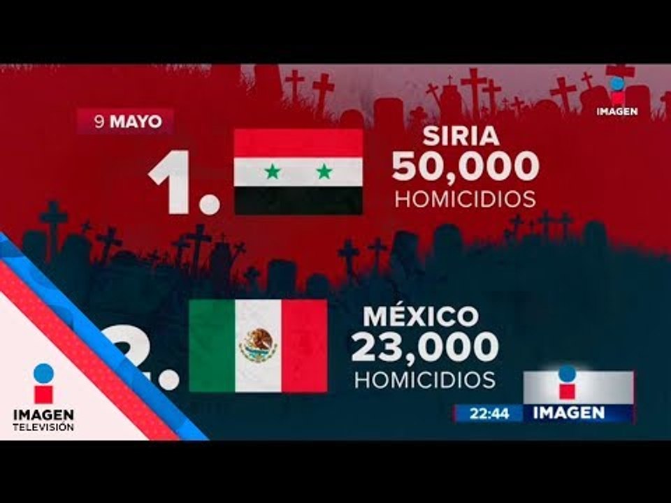 Que siempre no, México ya NO ES el 2do país más violento del mundo | Noticias con Ciro