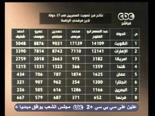 هنا العاصمة- النائب العام يوقف التنصت علي التليفونات