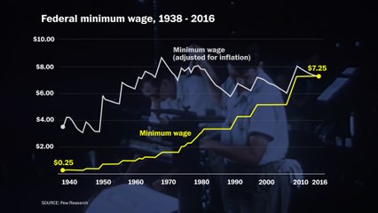 The federal minimum wage, in four charts
