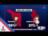 En México hay más mujeres que hombres | Noticias con Ciro Gómez Leyva
