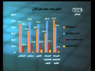 استطلاع مركز الأهرام للدراسات الإستراتيجية عن رأي المواطنين إزاء المشاركة السياسية حصري على CBC قبل نشره غداً Pt1