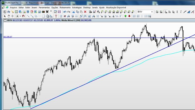 Ibovespa Futuro aciona compra de curto prazo, com alvo em 65.150 pontos