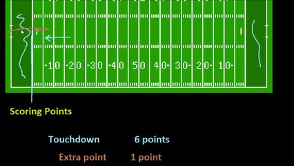 American football Introduction to Football- How to Score
