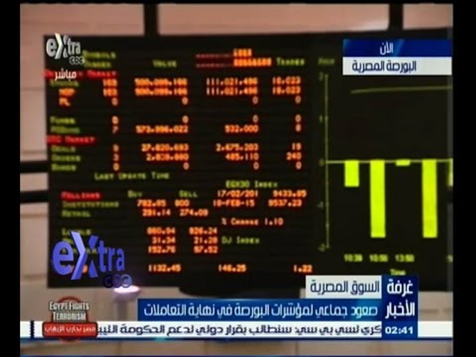 #غرفة_الأخبار | ‎‎‎‎‎‎‎‎صعود جماعي لمؤشرات البورصة في نهائية التعاملات في السوق المصرية