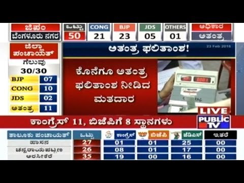 Congress Defeats BJP In Zilla Panchayat Elections