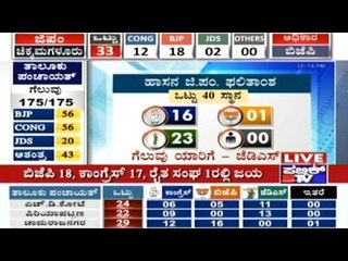 Panchayat Election Results 2016: Who Wins Where? Part 3