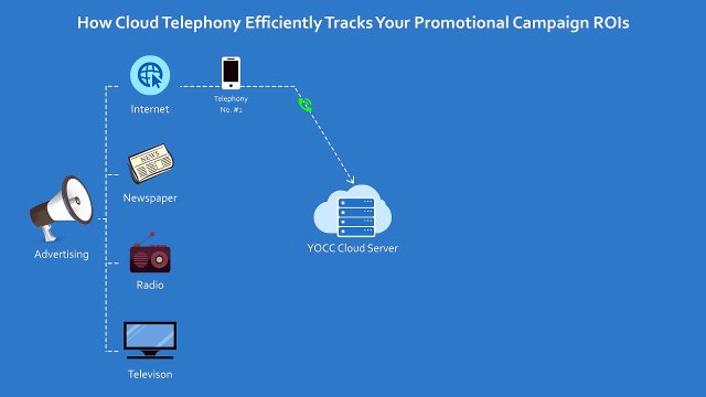 How Cloud Telephony Efficiently Tracks Your Promotional Campaign ROIs