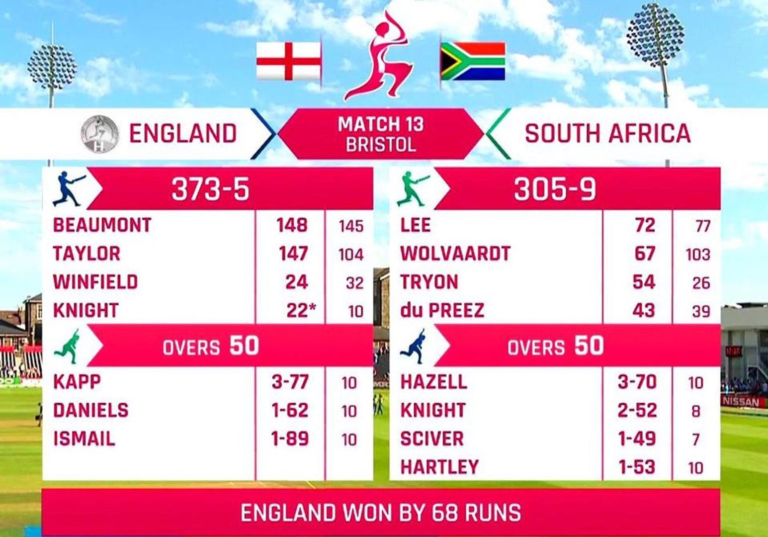 ⁣South Africa Women vs England Women Women, 13th Match Highlights