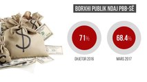 Borxhi ra në 68.4 përqind - Top Channel Albania - News - Lajme