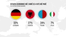 BERZH: 49% e shqiptarëve ndihen më mirë - Top Channel Albania - News - Lajme