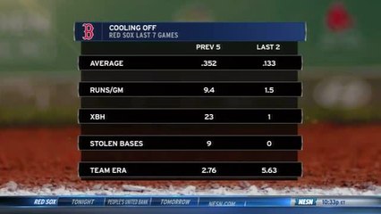Red Sox Final: Boston's Offense Quiet Over Last Two Games