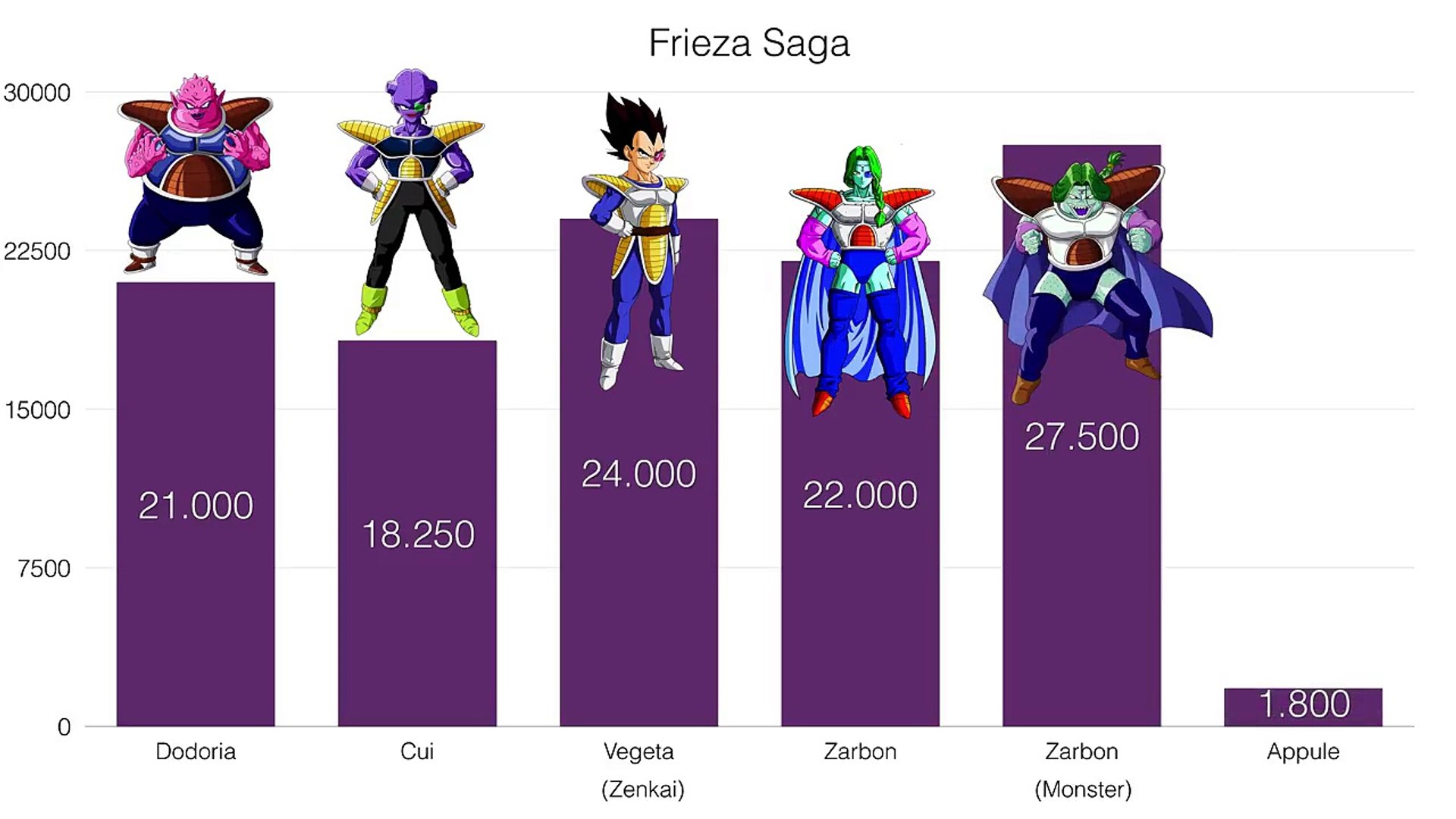 Frieza Saga Dragon Ball Z Power Levels