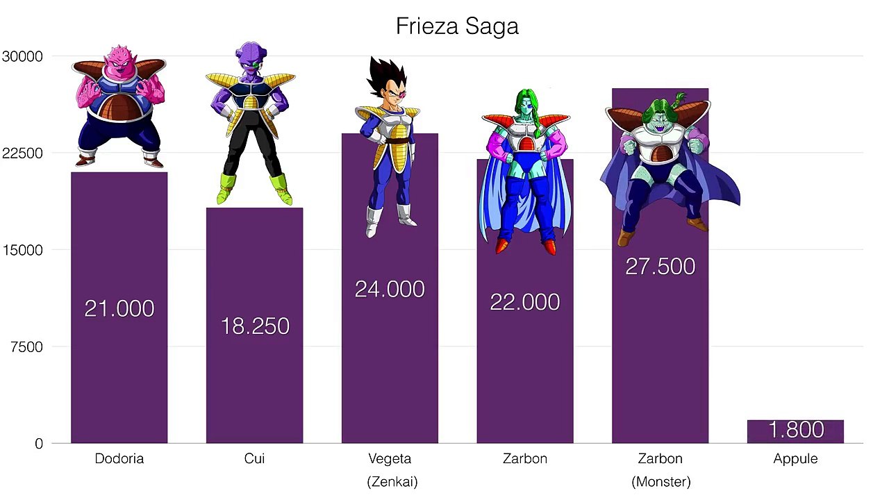 Power Levels - Dragon Ball Z - Frieza Saga─影片 Dailymotion