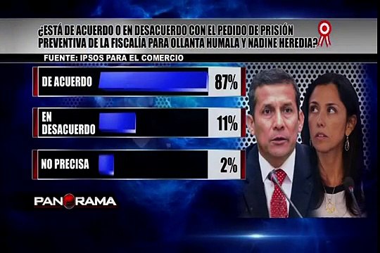 Ipsos: 87% a favor de la prisión preventiva contra Humala y Heredia