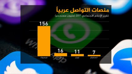 ارتفاع عدد مستخدمي منصات التواصل بالعالم العربي