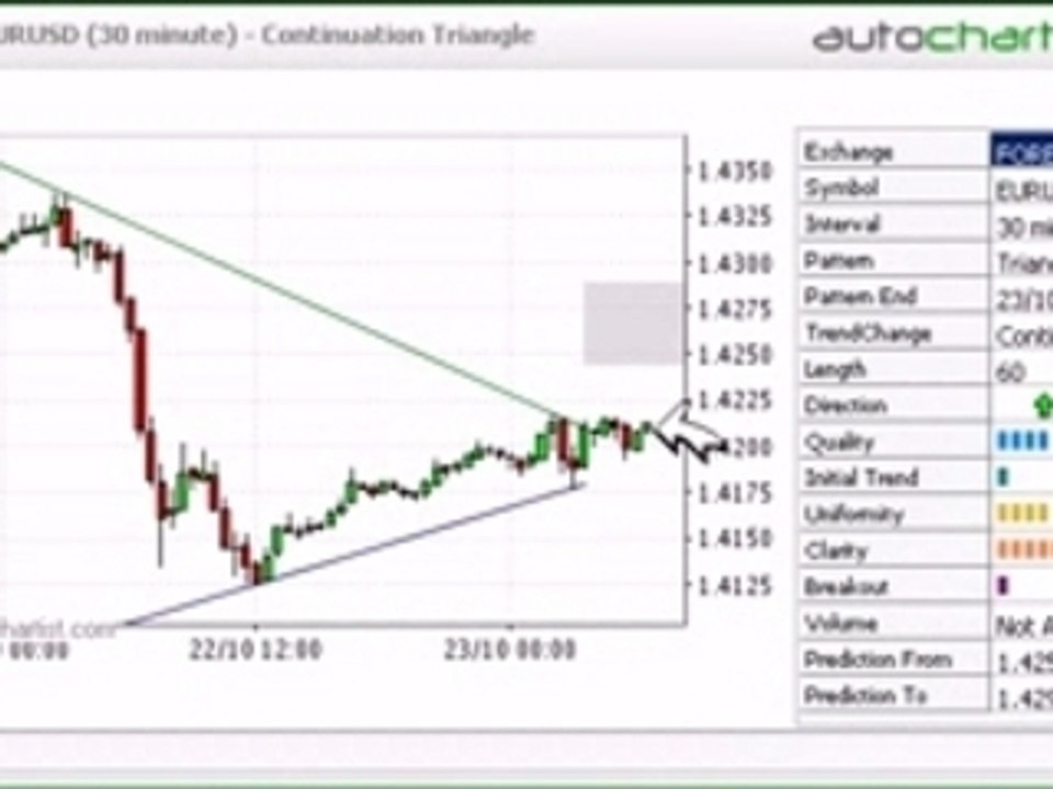 October 23rd Euro/U.S. Dollar Chart Pattern Alert