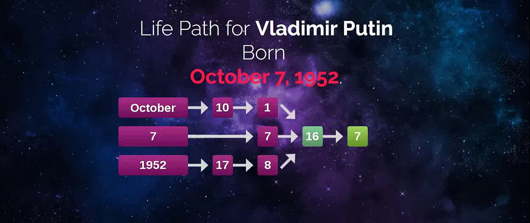 Vladimir Putin'S Online horoscope