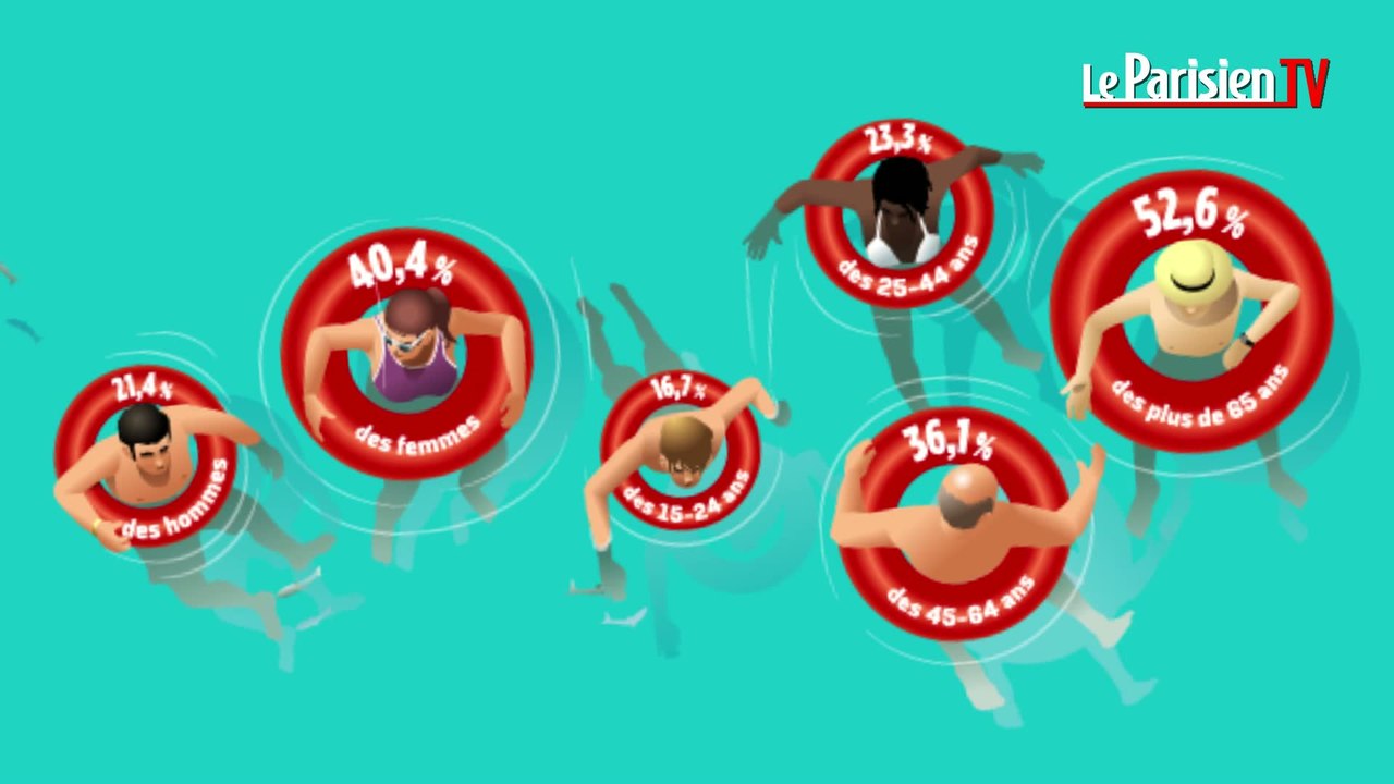 31% des Français ont des difficultés à nager