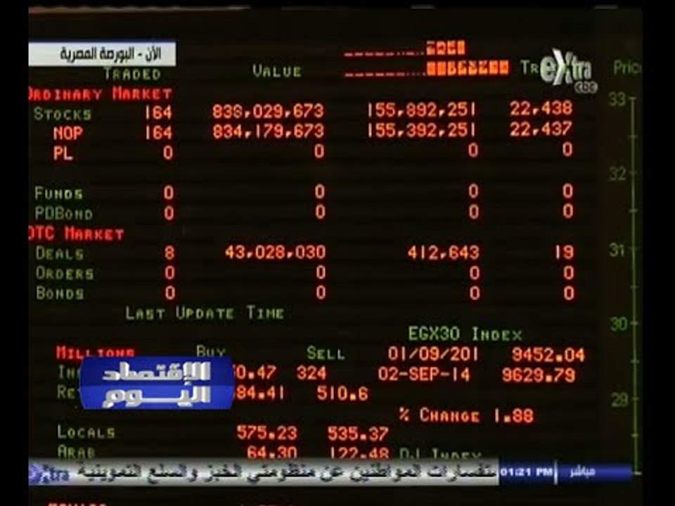#الاقتصاد_اليوم | البورصة عند أعلى مستوى خلال 7...