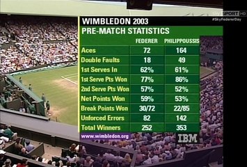 Prima Parte Federer vs Philippoussis - Wimbledon 2003
