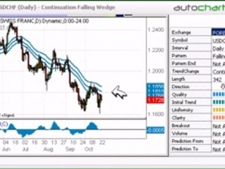 Learn to Trade Chart Patterns