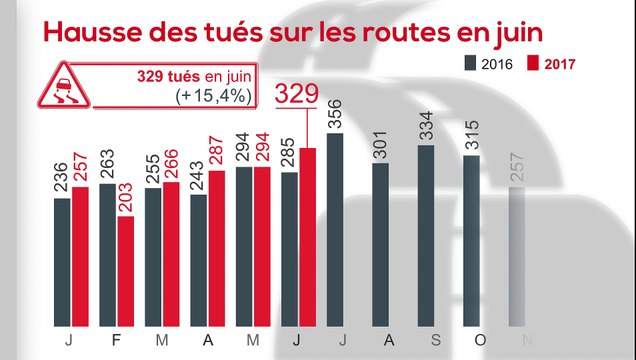 Les mauvais chiffres de la Sécurité routière en juin