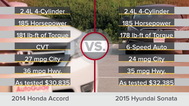 Reviews car - 2014 Honda Accord vs. 2015 Hyundai Sonata