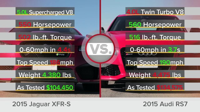 Reviews car - 2015 Jaguar XFR-S vs. 2015 Audi RS7