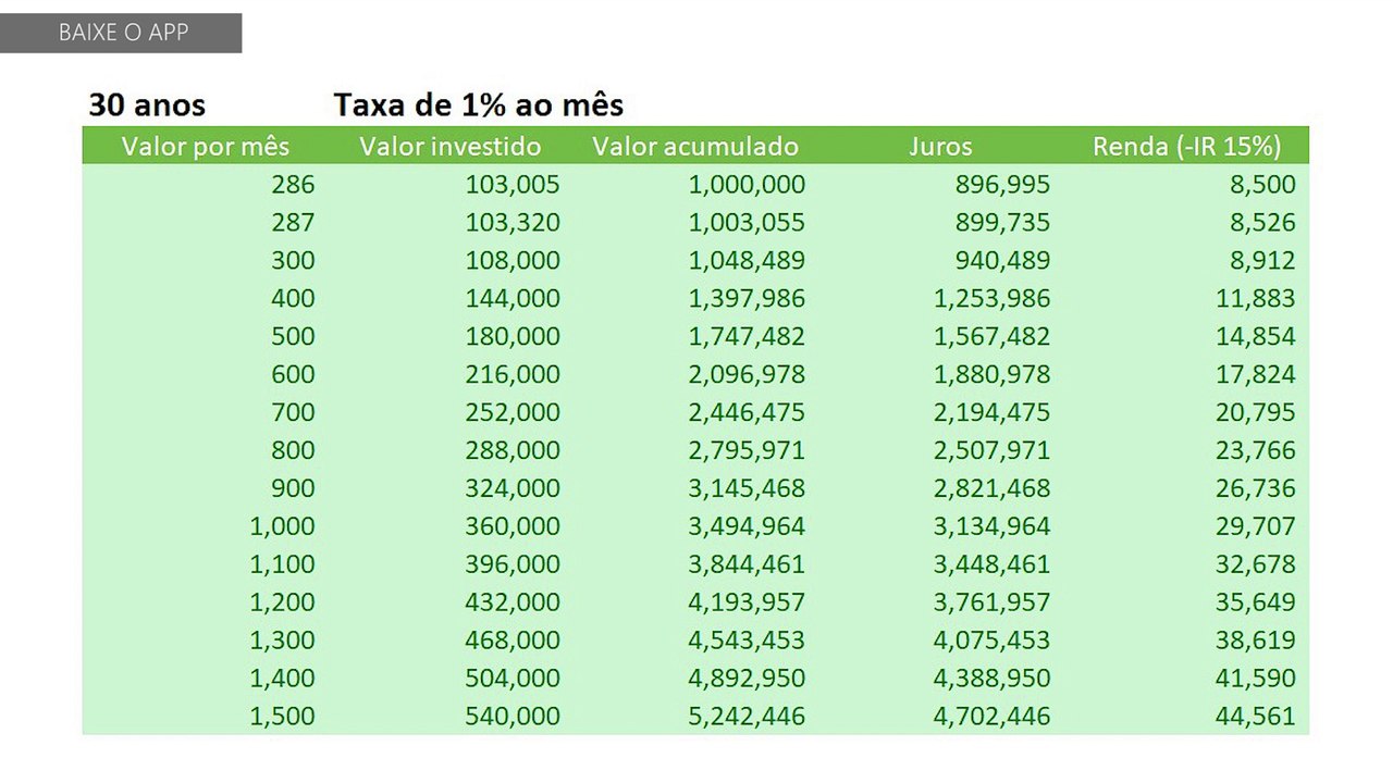 1 milhão de reais com menos de 300 reais por mês