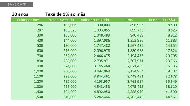 1 milhão de reais com menos de 300 reais por mês