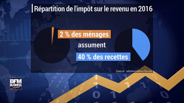 2% des contribuables paient à eux seuls 40% des impôts sur le revenu