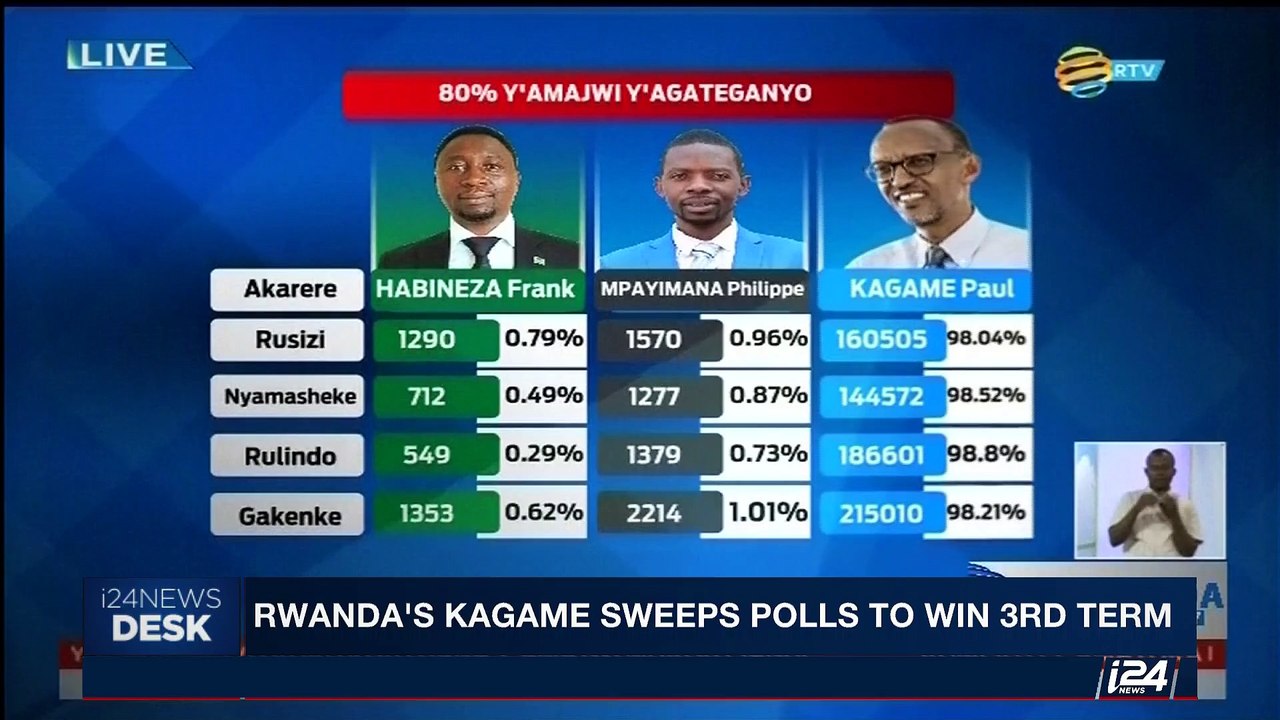 i24NEWS DESK | Rwanda's Kagame sweeps polls to win 3rd term | Friday, August 4th 2017