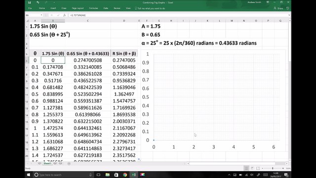 Combining Trigonometric Function Graphs Using Graphical Methods