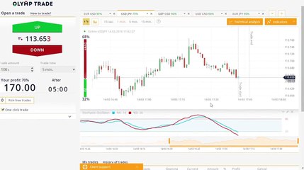 The stochastic indicator on Olymp Trade