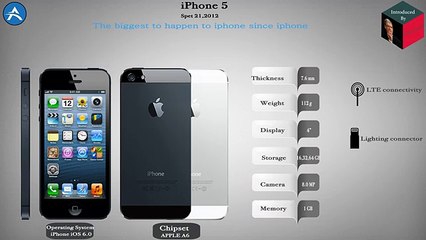 History of the iphone models