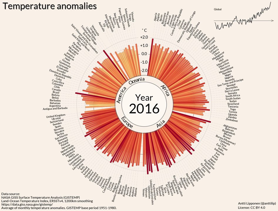 De 1900 à 2016, le réchauffement global en 35 s