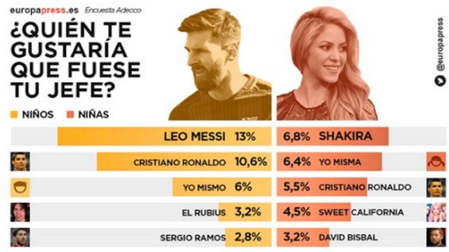 Shakira y Messi los mejores jefes para los niños españoles