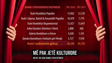 Më pak jetë kulturore - Top Channel Albania - News - Lajme