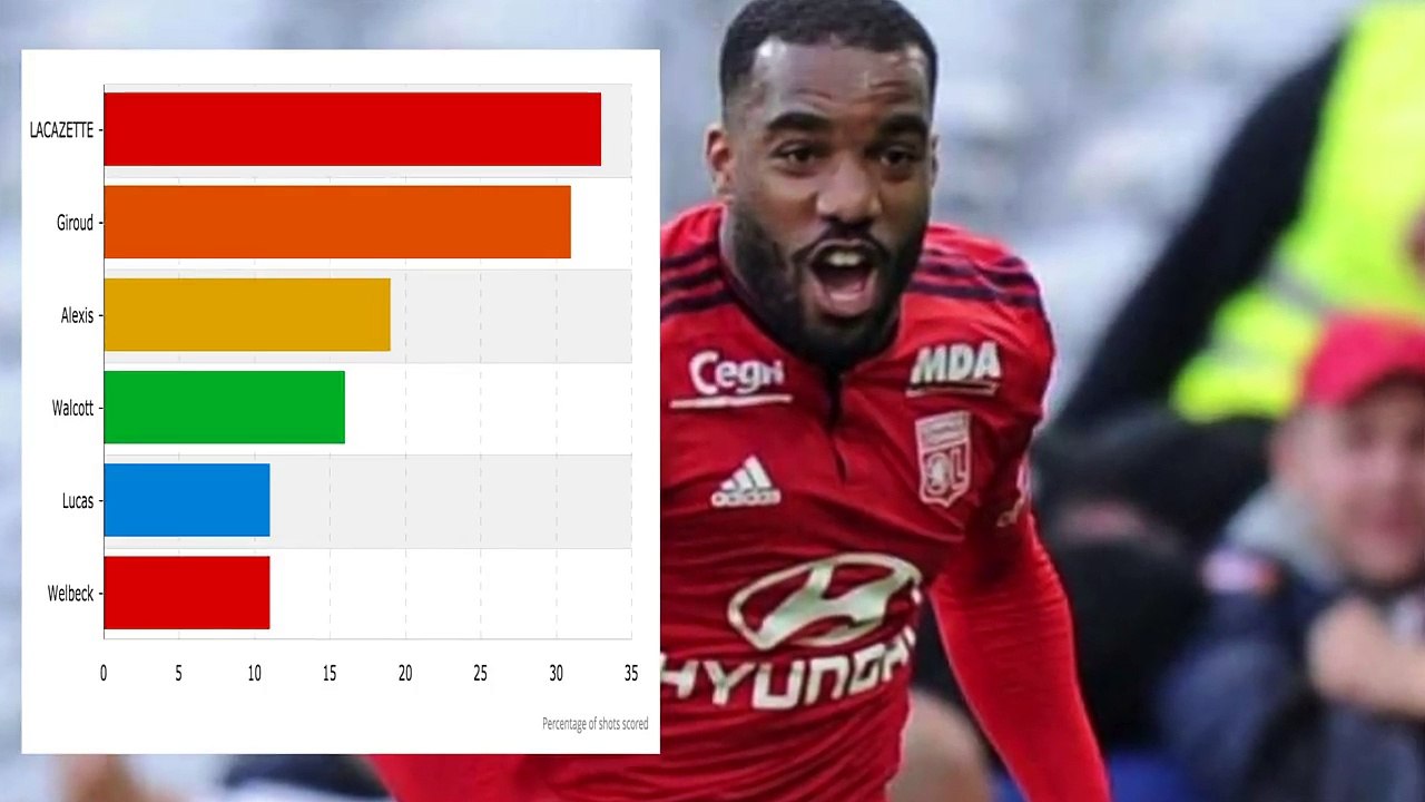 Welcome To Arsenal ALEXANDRE LACAZETTE!!! | The New Ian Wright