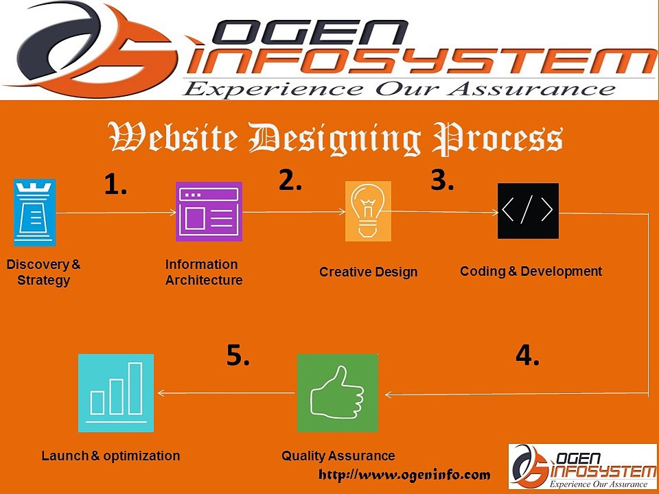 Ogen website designing process