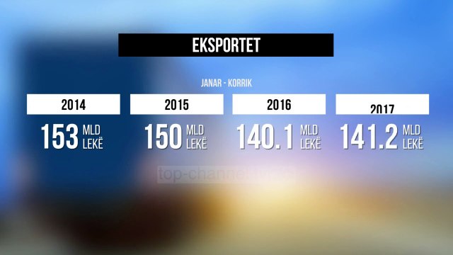 INSTAT: Eksportet rriten me 12.9 për qind - Top Channel Albania - News - Lajme